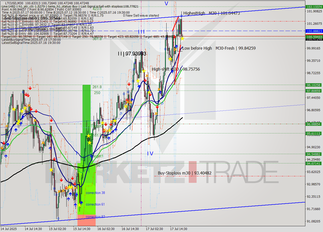 LTCUSD M30 Signal
