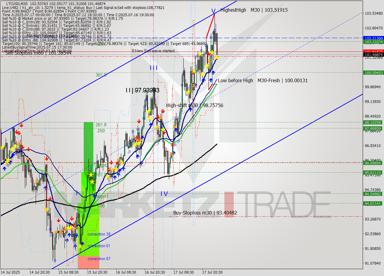 LTCUSD M30 Analysis LTCUSD M30 Signal