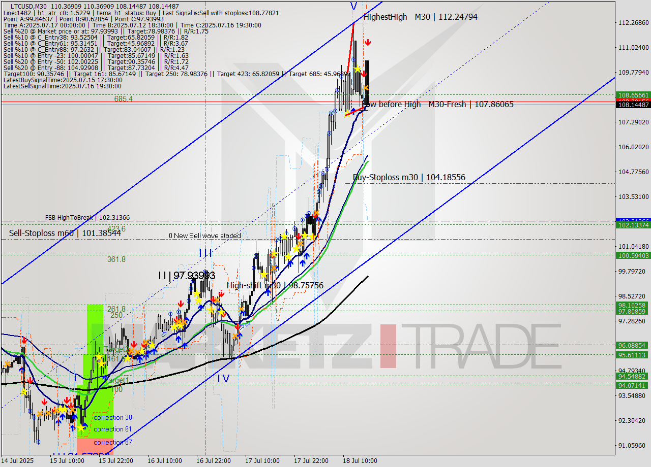 LTCUSD M30 Signal