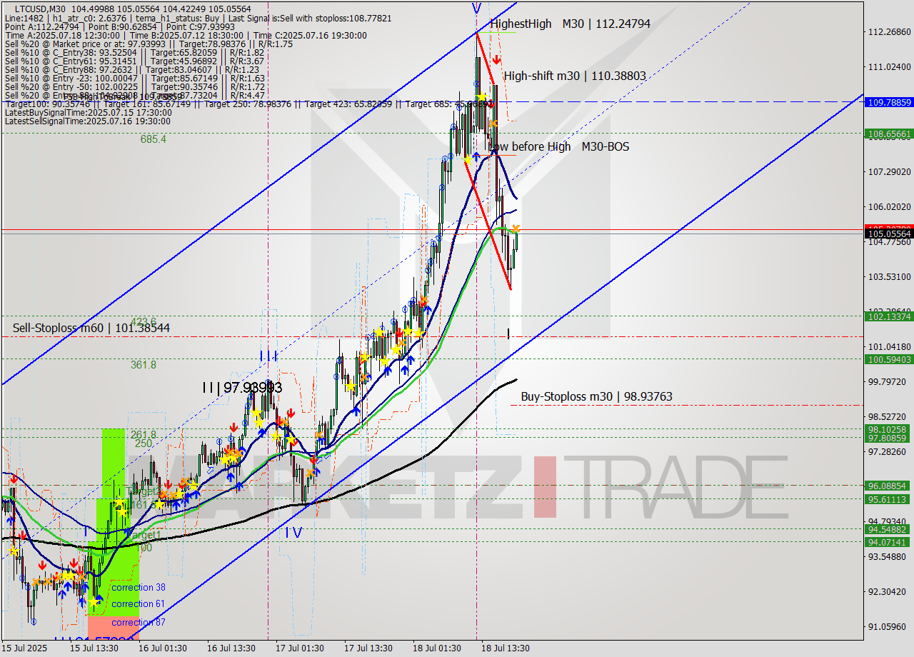 LTCUSD M30 Signal