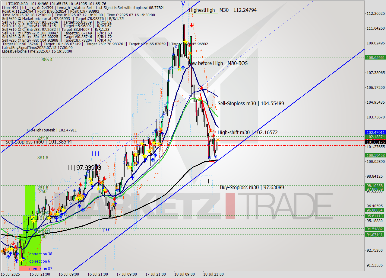 LTCUSD M30 Signal