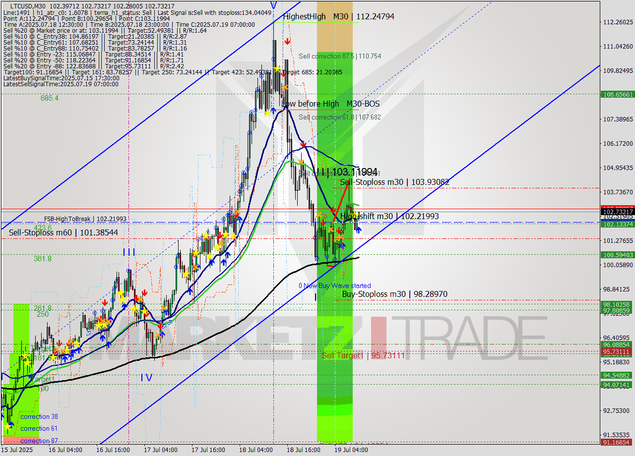 LTCUSD M30 Signal