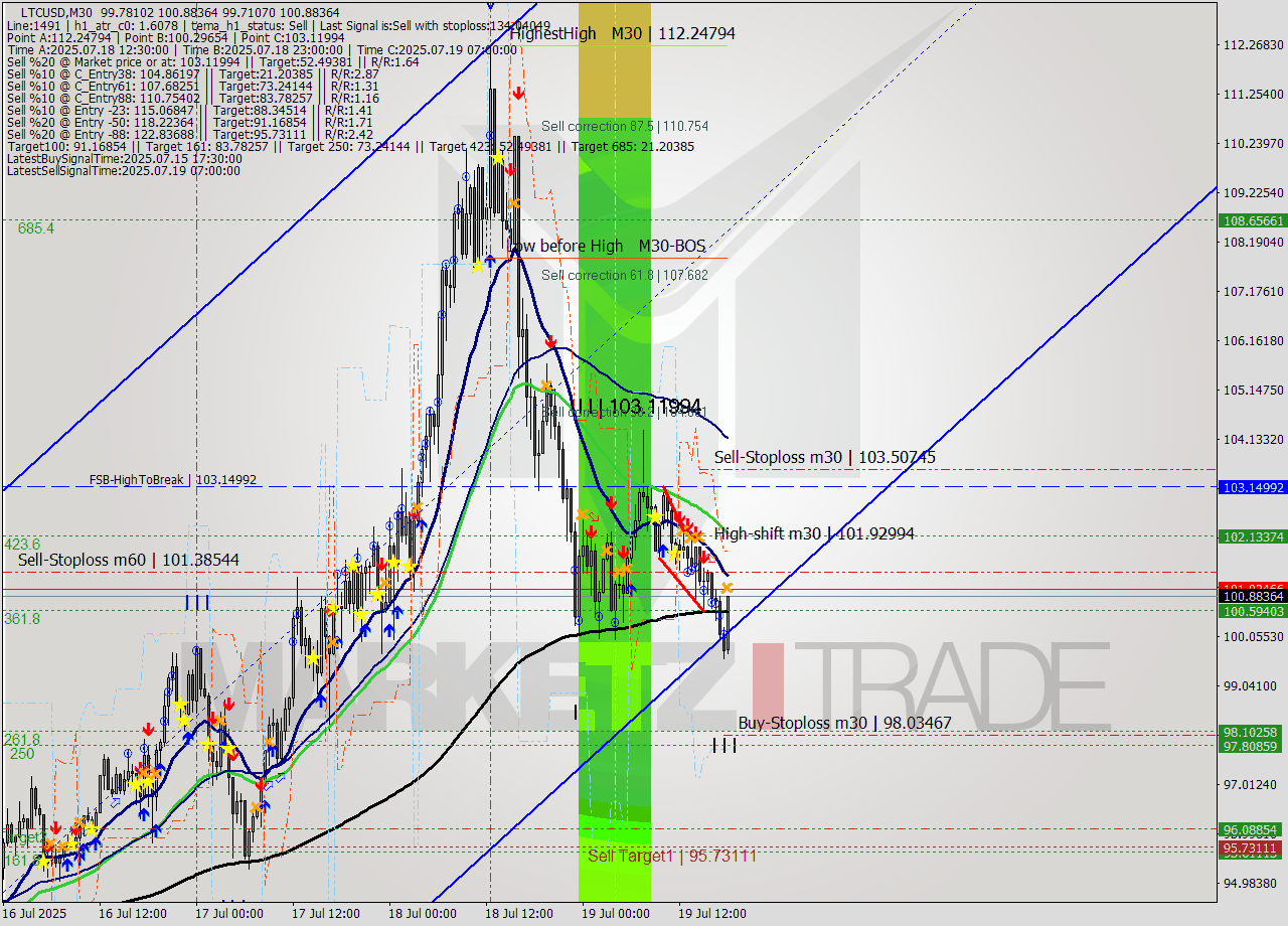 LTCUSD M30 Signal