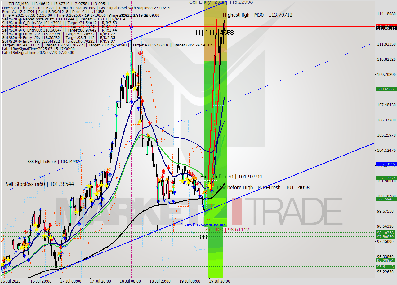 LTCUSD M30 Signal