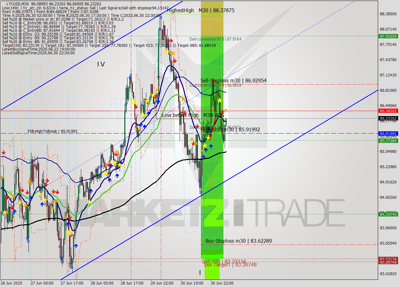 LTCUSD M30 Signal