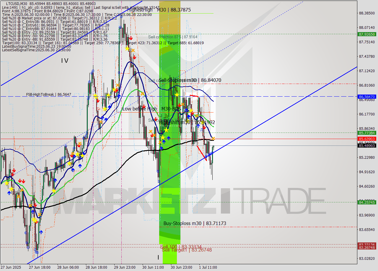LTCUSD M30 Signal