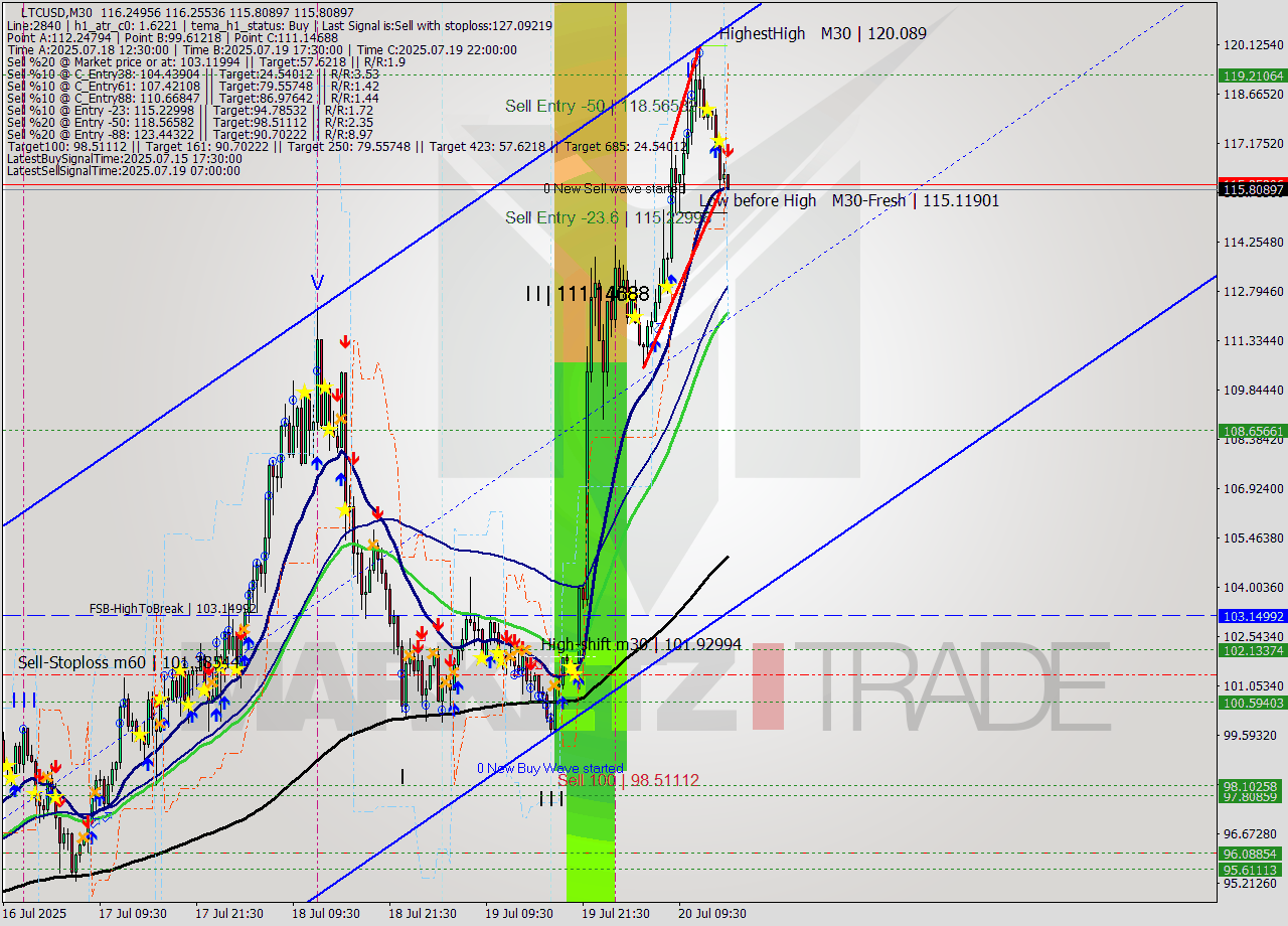 LTCUSD M30 Signal