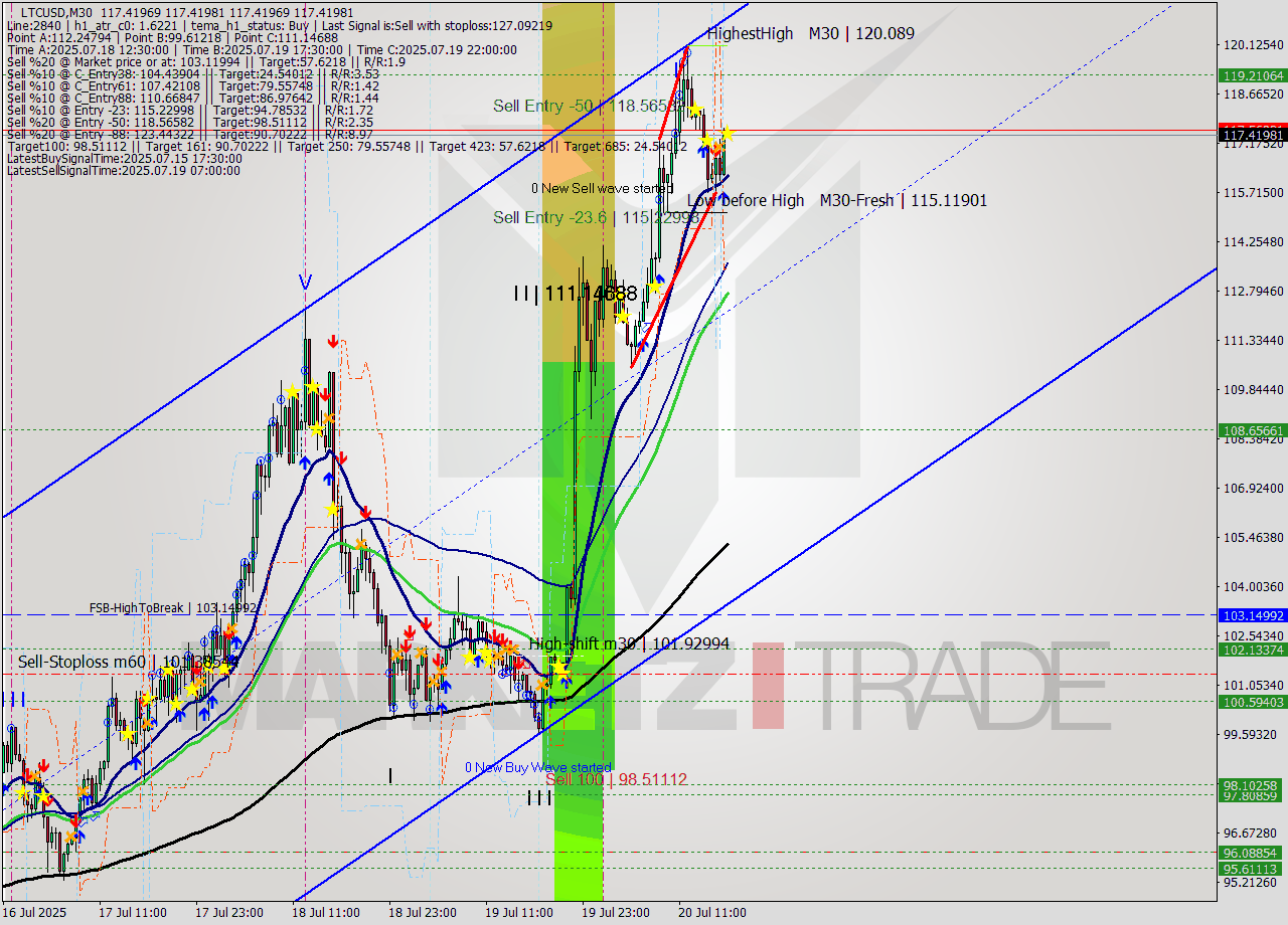 LTCUSD M30 Signal