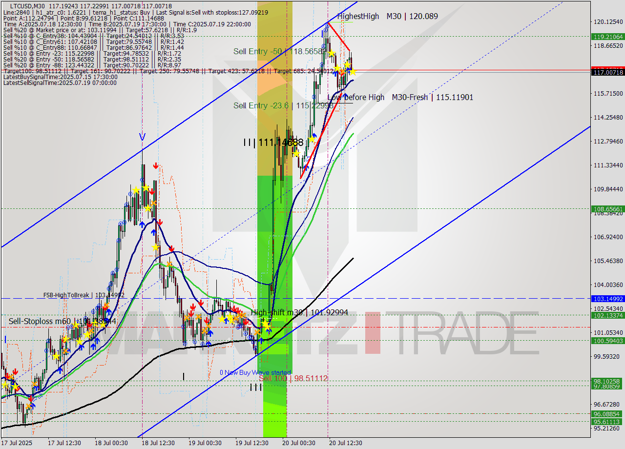 LTCUSD M30 Signal