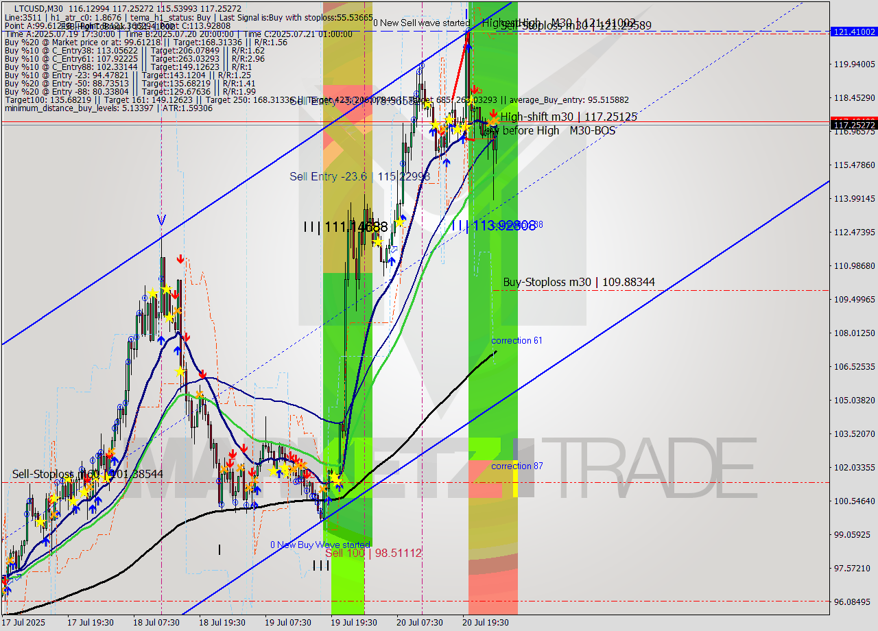 LTCUSD M30 Analysis LTCUSD M30 Signal