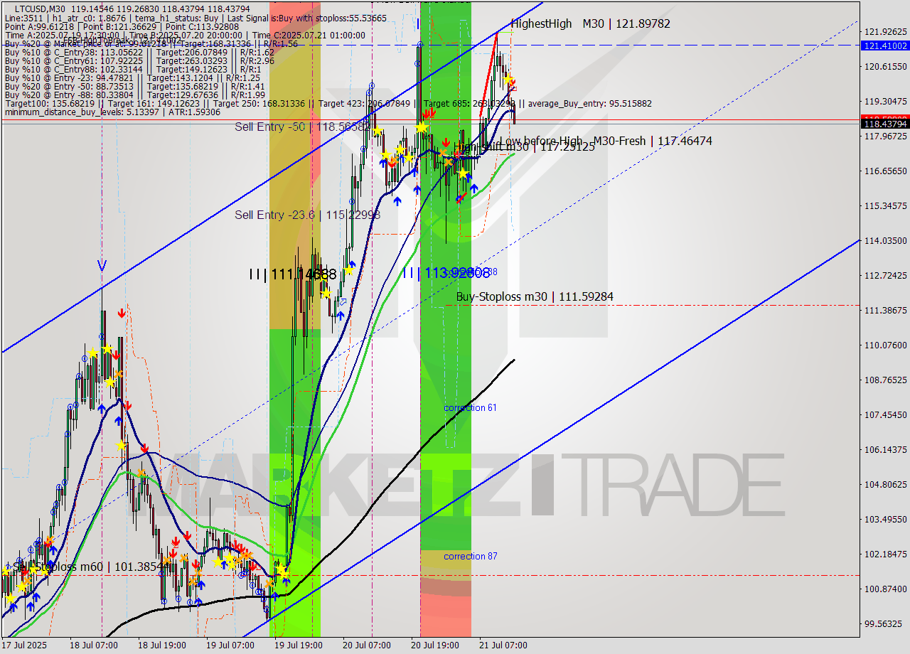 LTCUSD M30 Analysis LTCUSD M30 Signal