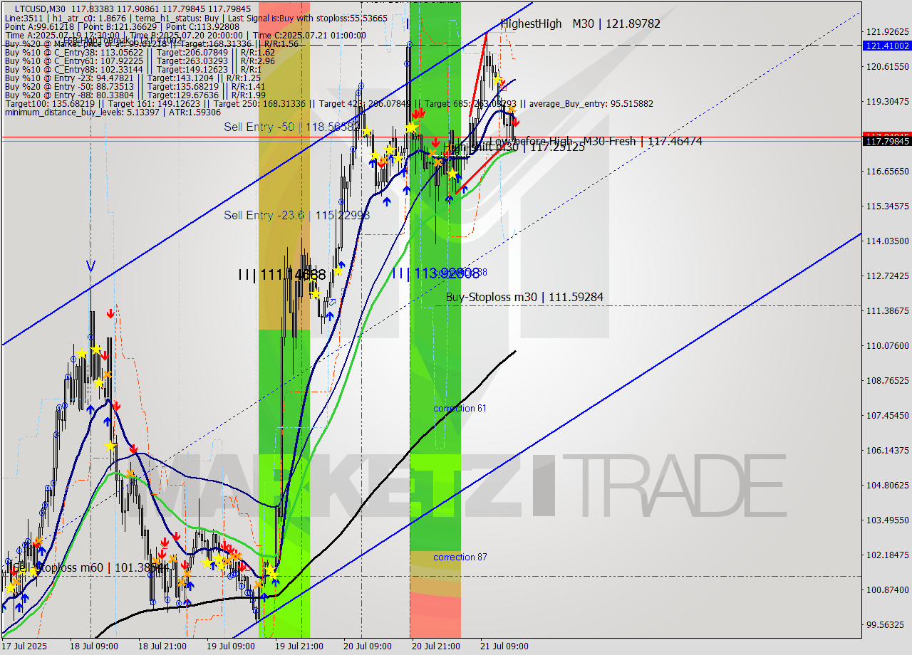 LTCUSD M30 Analysis LTCUSD M30 Signal