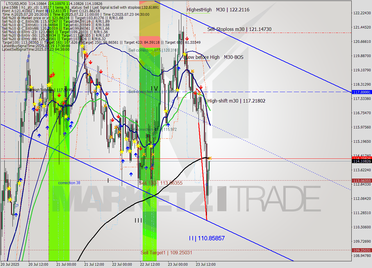 LTCUSD M30 Analysis LTCUSD M30 Signal