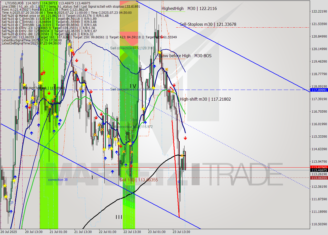 LTCUSD M30 Analysis LTCUSD M30 Signal
