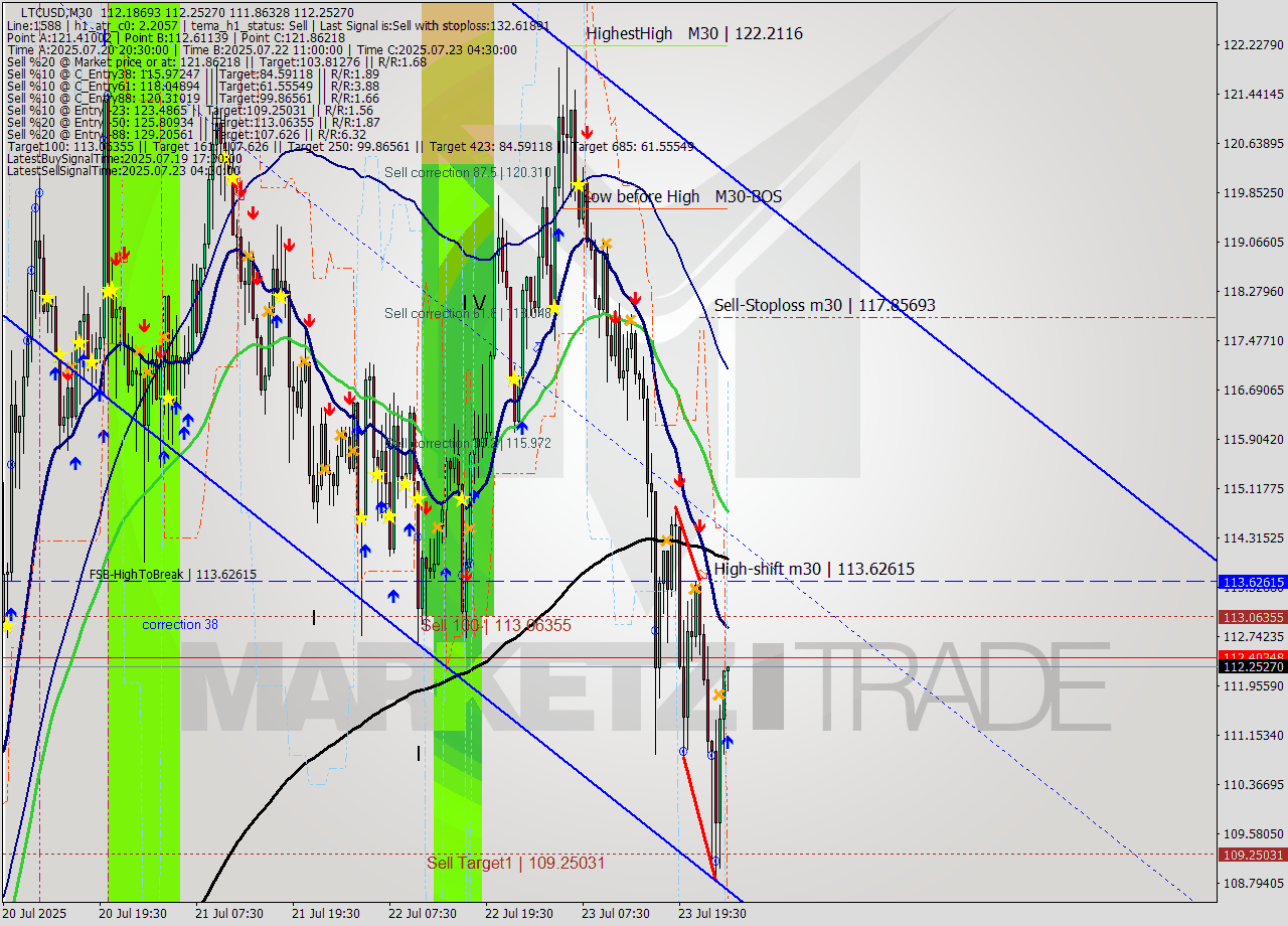 LTCUSD M30 Analysis LTCUSD M30 Signal