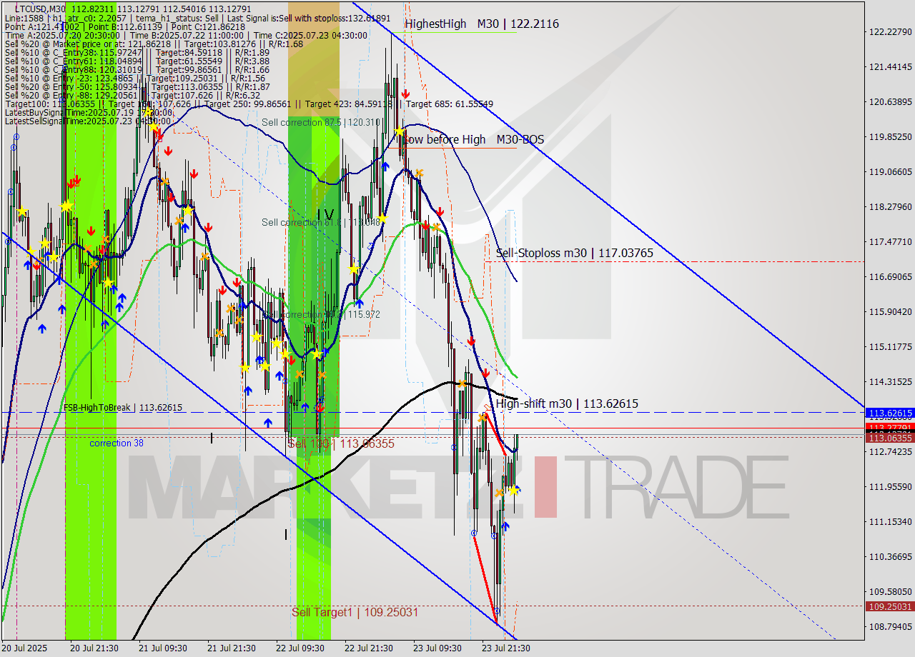 LTCUSD M30 Analysis LTCUSD M30 Signal