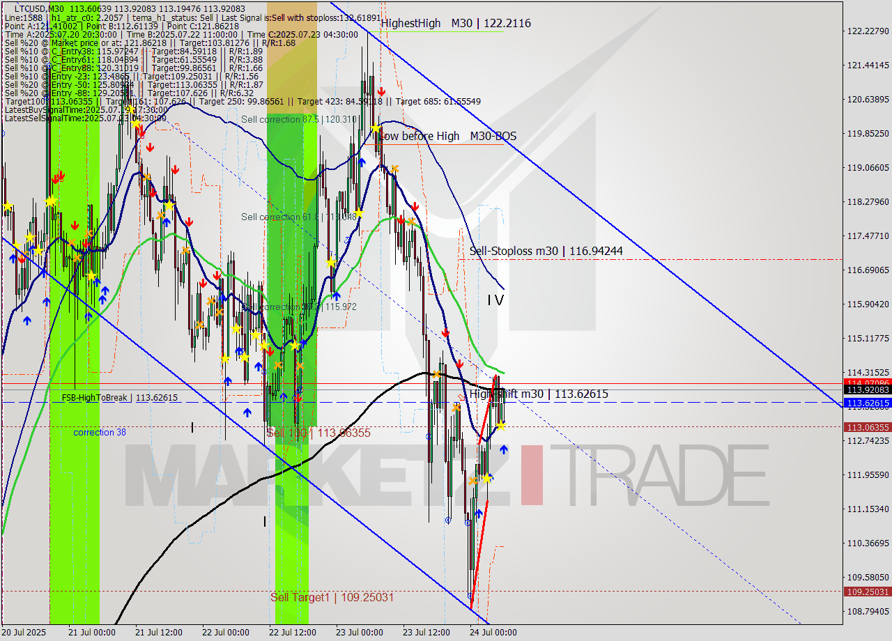 LTCUSD M30 Analysis LTCUSD M30 Signal
