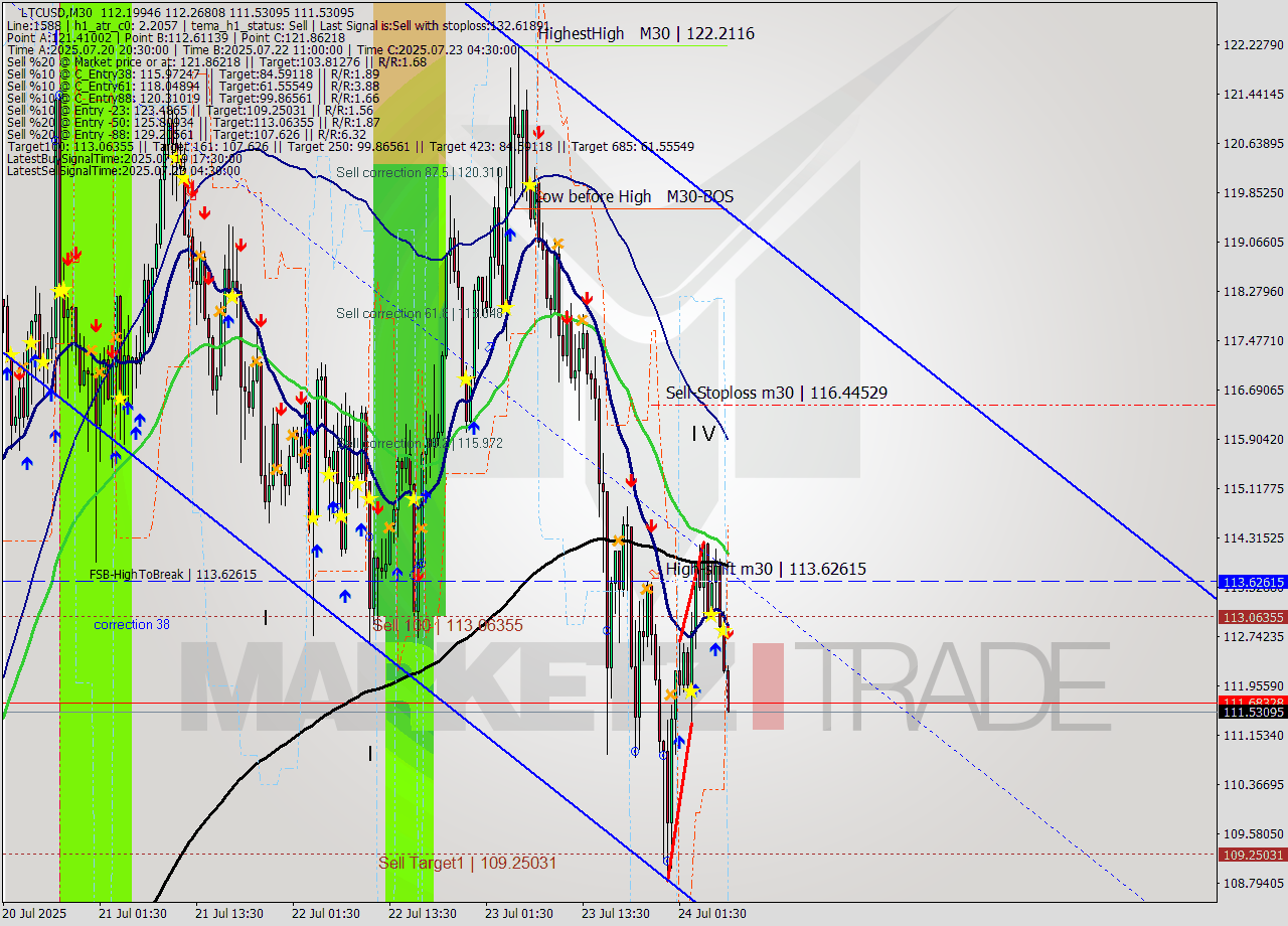 LTCUSD M30 Analysis LTCUSD M30 Signal