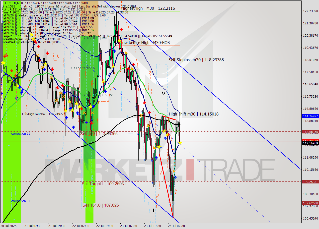 LTCUSD M30 Signal