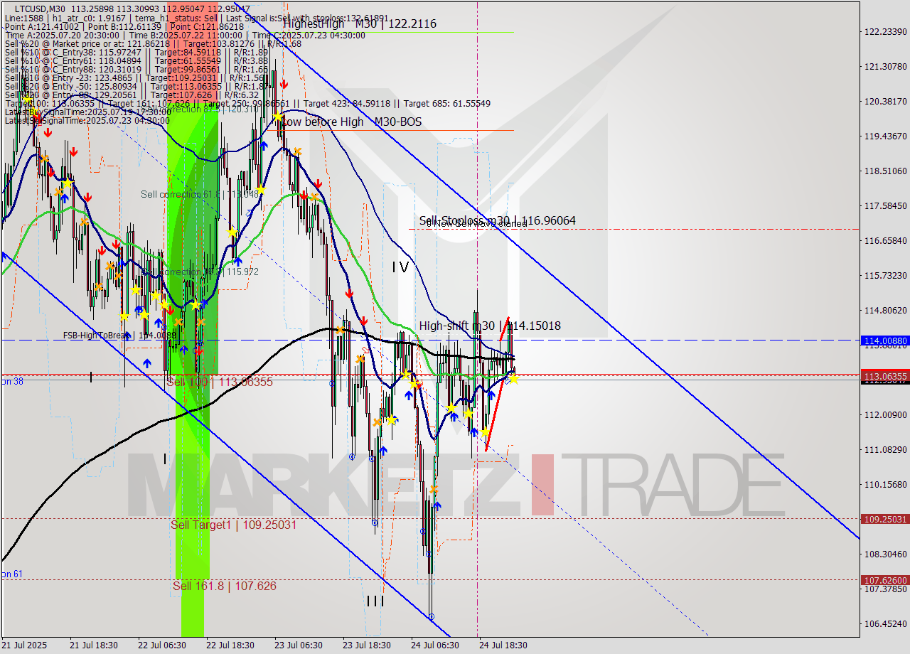 LTCUSD M30 Signal
