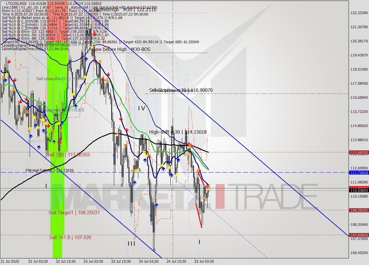 LTCUSD M30 Signal