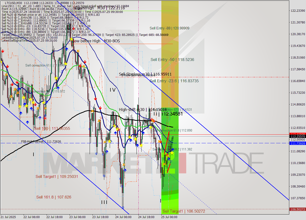 LTCUSD M30 Signal