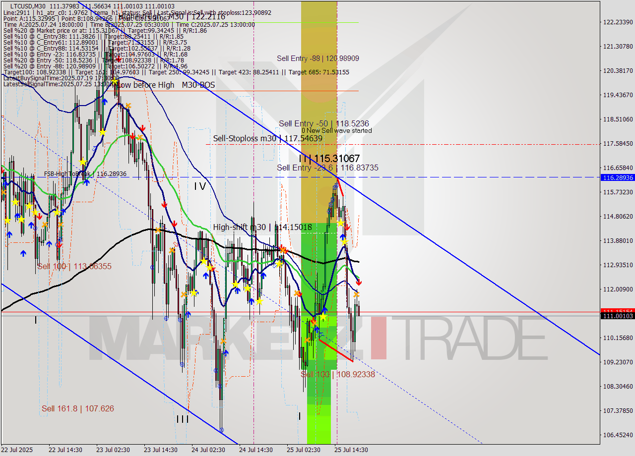 LTCUSD M30 Analysis LTCUSD M30 Signal