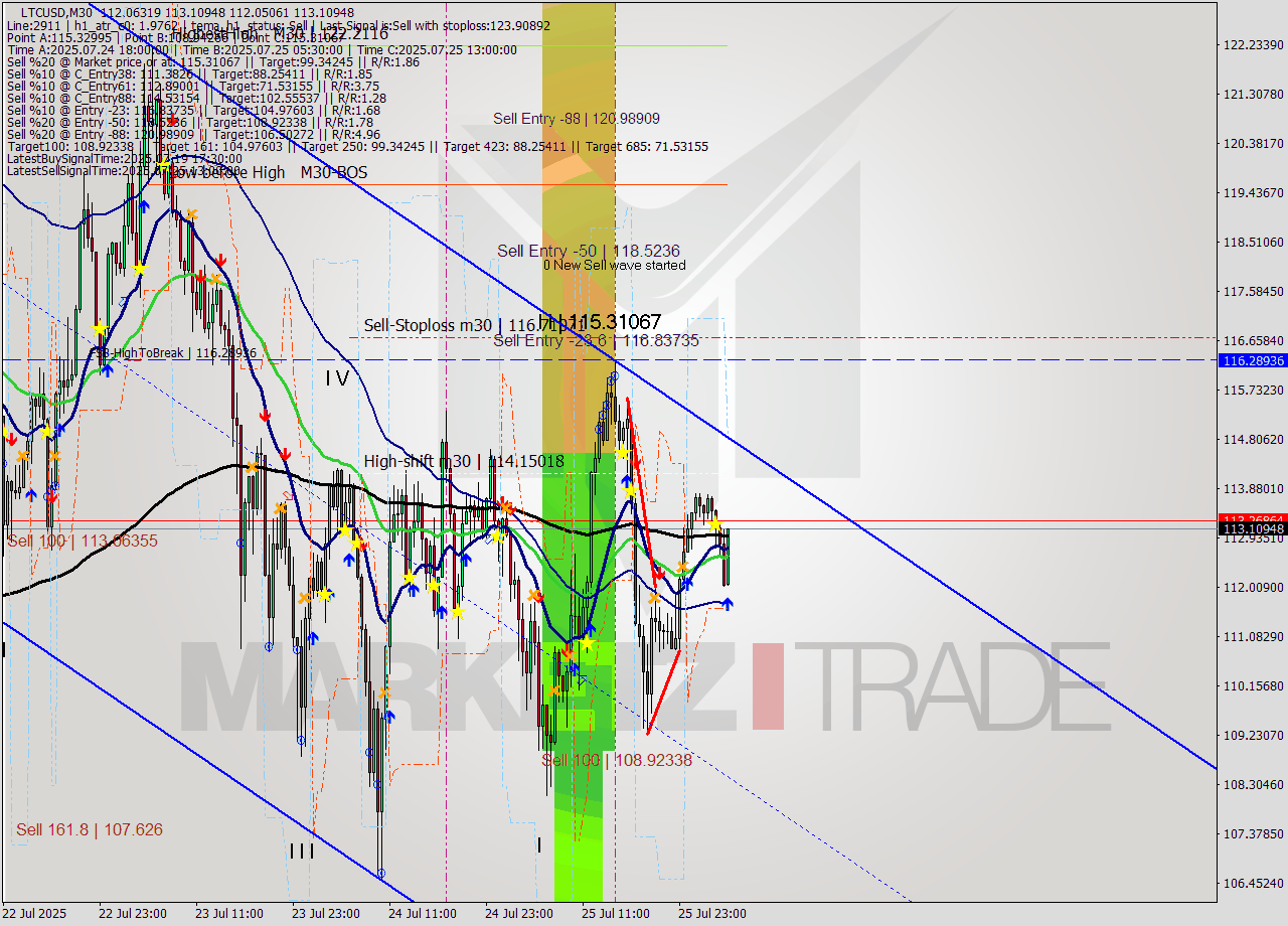 LTCUSD M30 Analysis LTCUSD M30 Signal