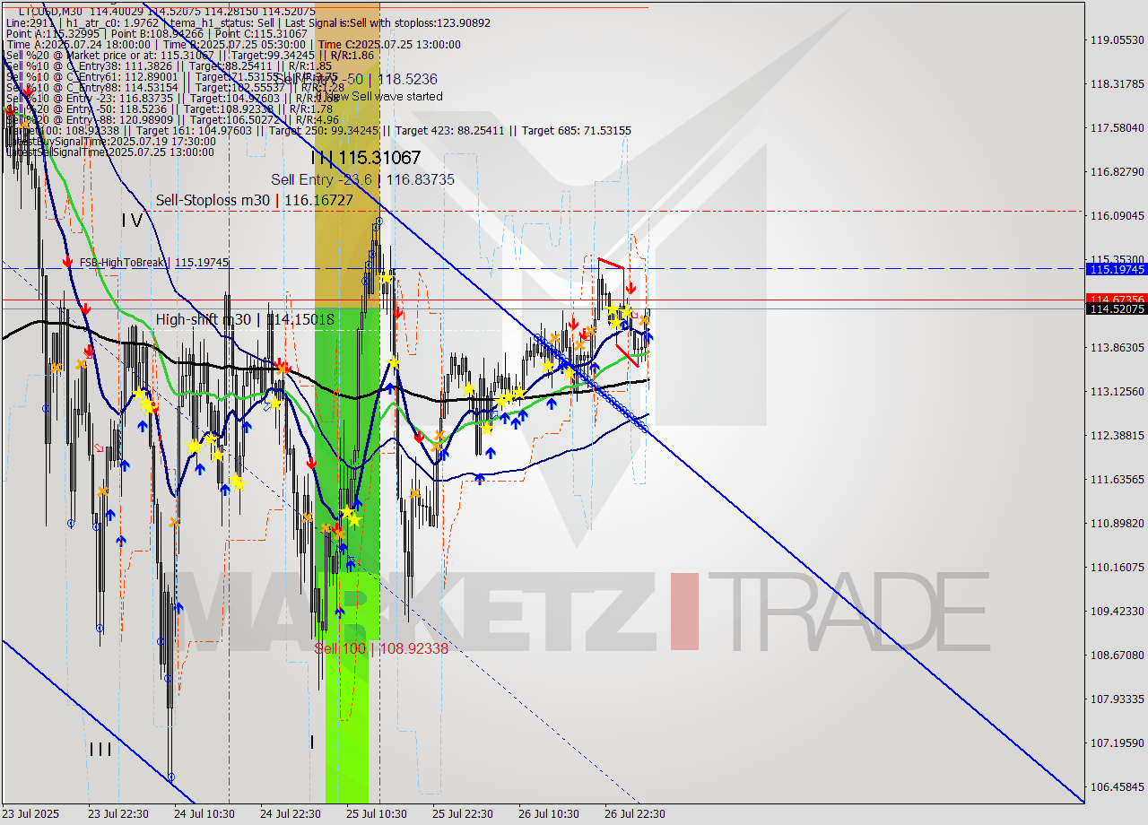 LTCUSD M30 Analysis LTCUSD M30 Signal