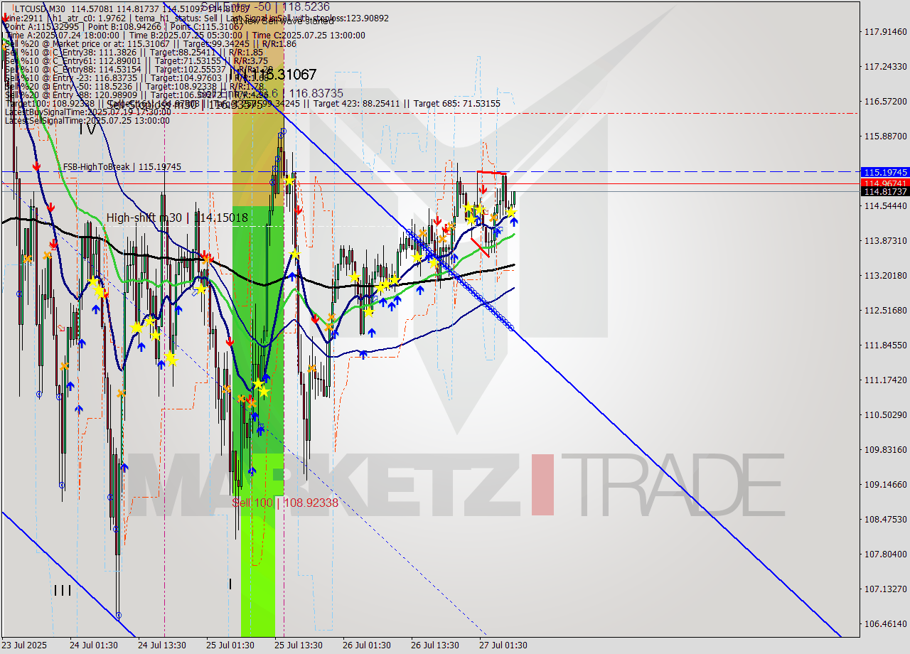 LTCUSD M30 Analysis LTCUSD M30 Signal