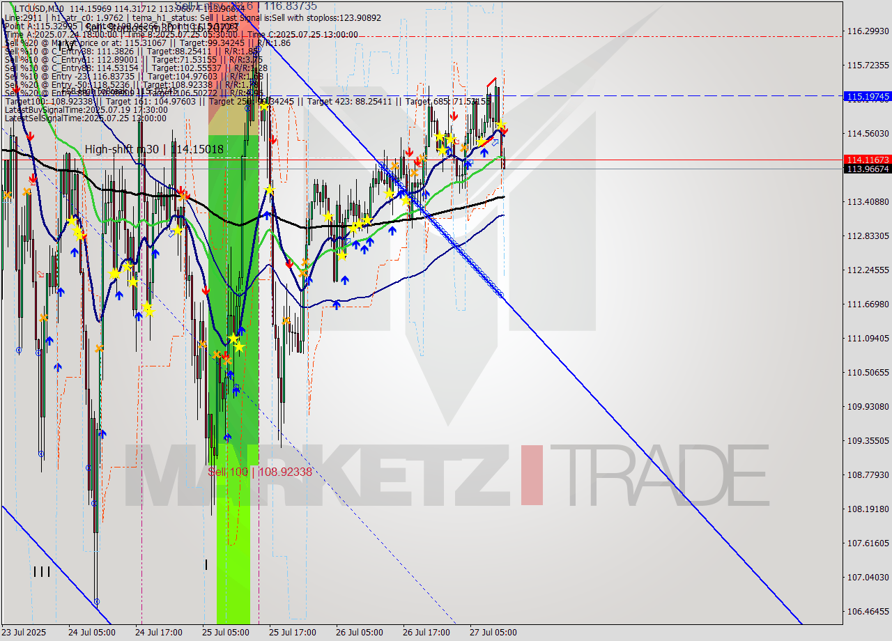 LTCUSD M30 Signal