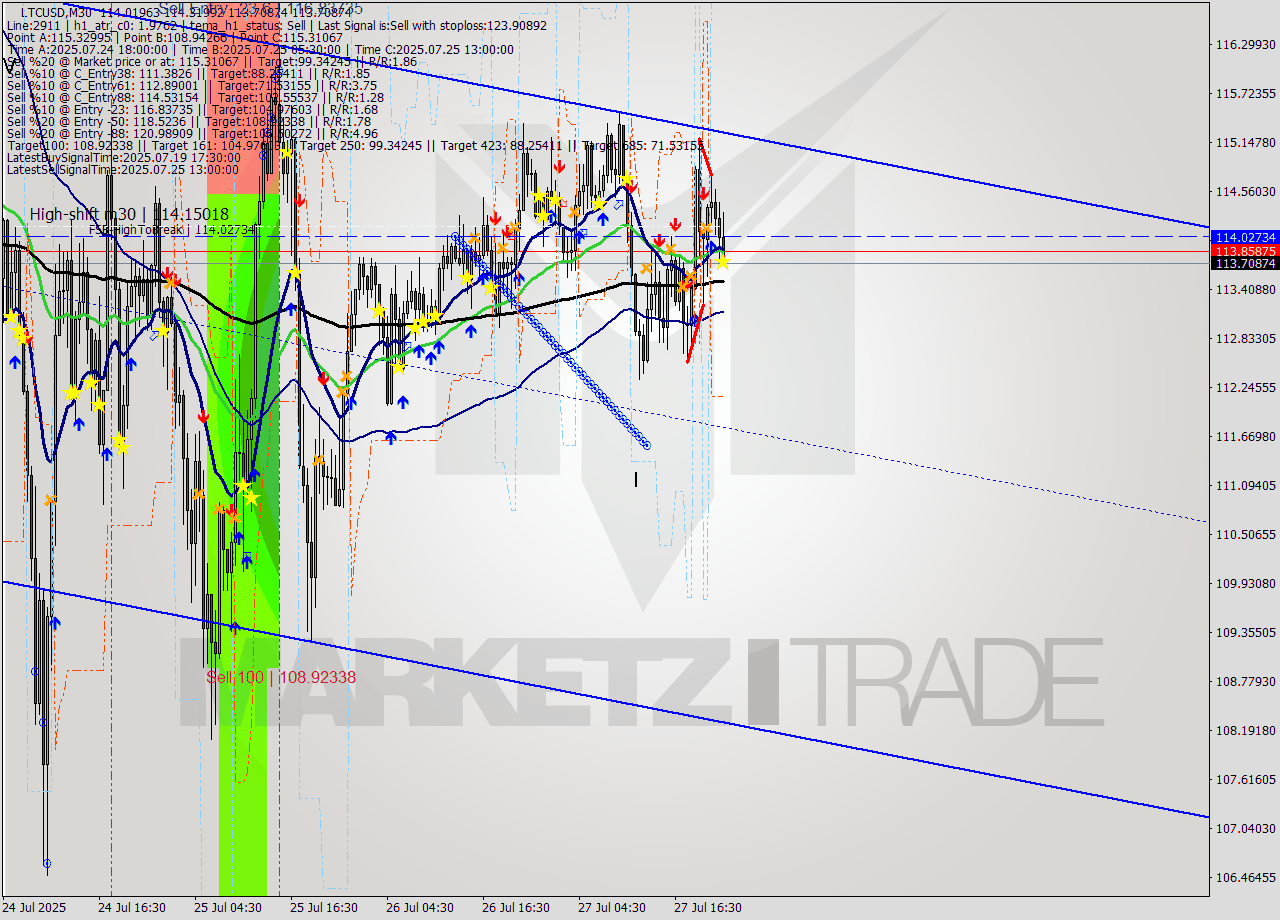 LTCUSD M30 Analysis LTCUSD M30 Signal