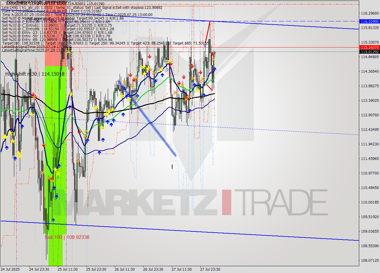LTCUSD M30 Analysis LTCUSD M30 Signal