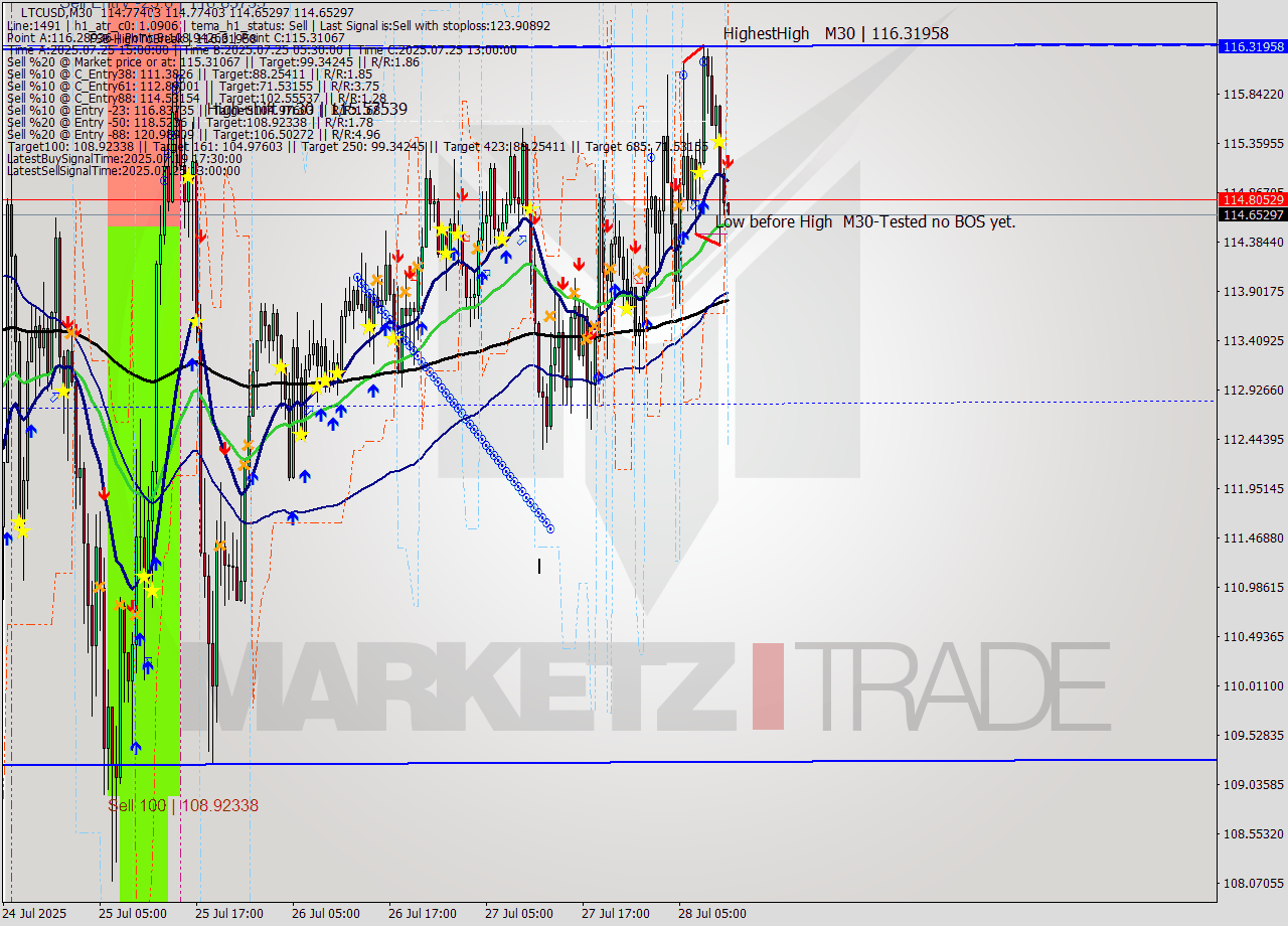LTCUSD M30 Analysis LTCUSD M30 Signal