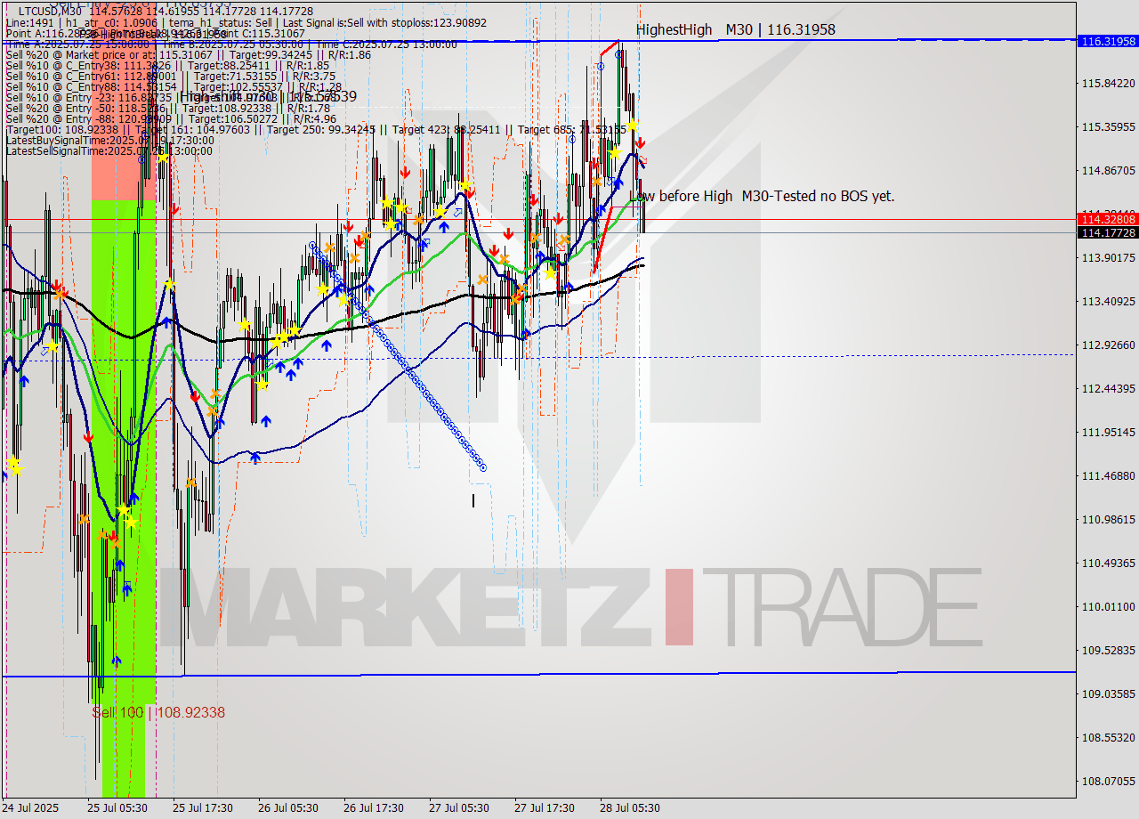 LTCUSD M30 Analysis LTCUSD M30 Signal