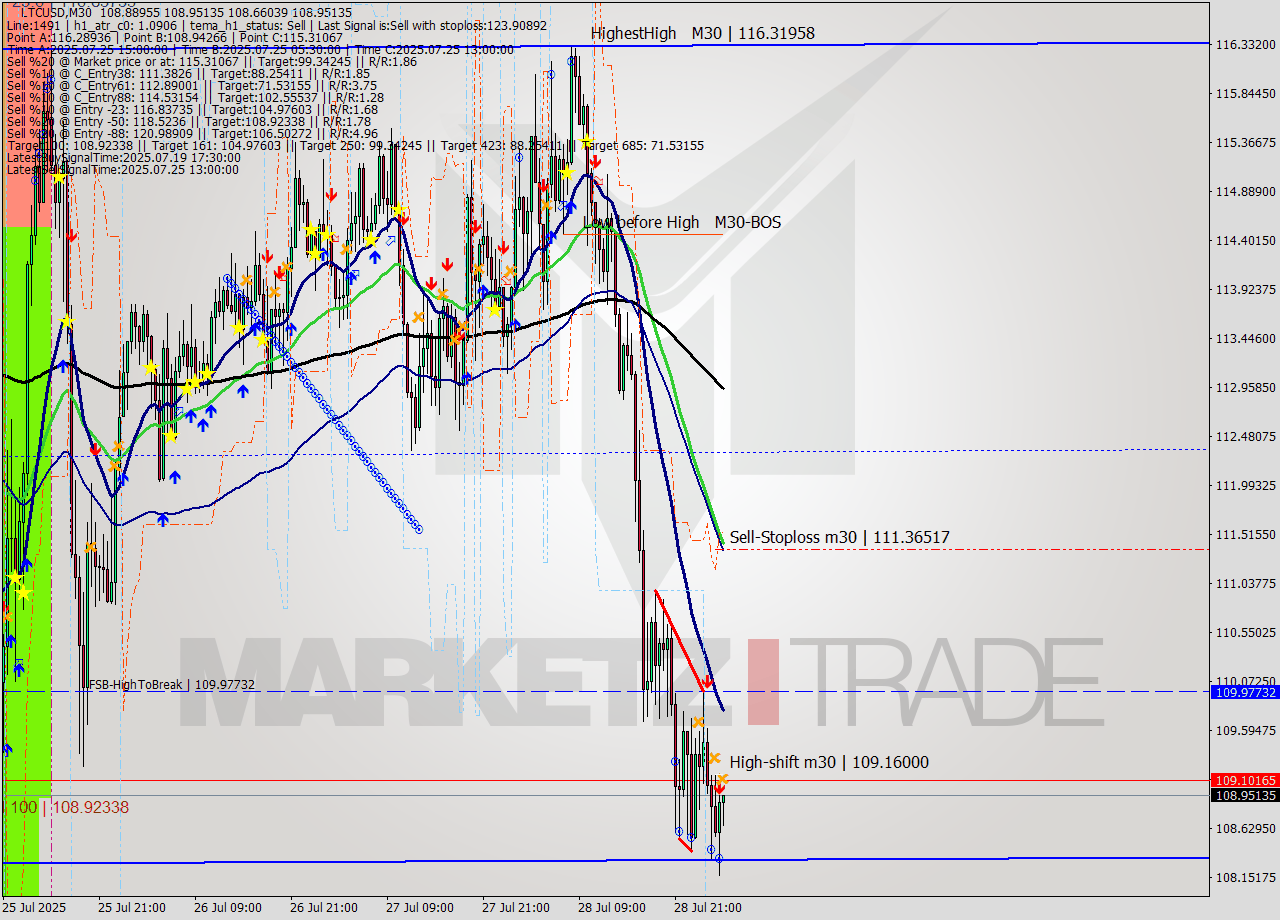 LTCUSD M30 Analysis LTCUSD M30 Signal