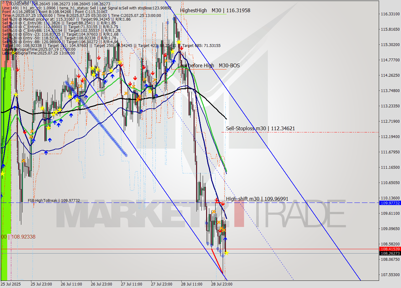 LTCUSD M30 Signal