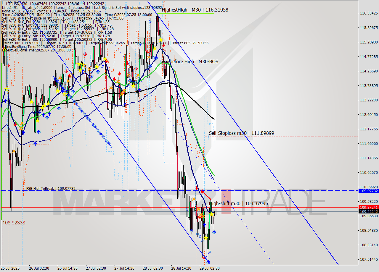 LTCUSD M30 Signal