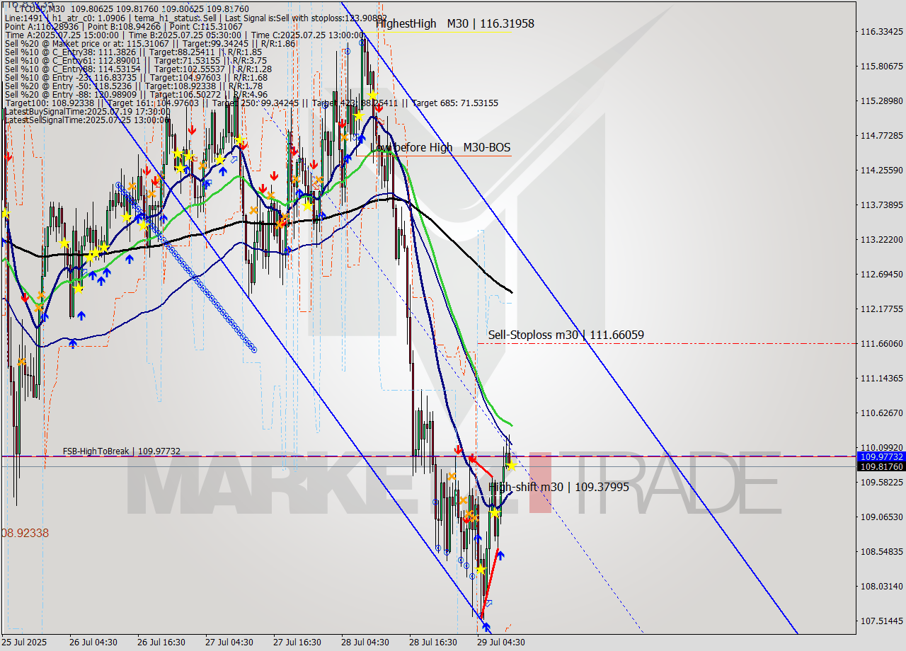 LTCUSD M30 Analysis LTCUSD M30 Signal