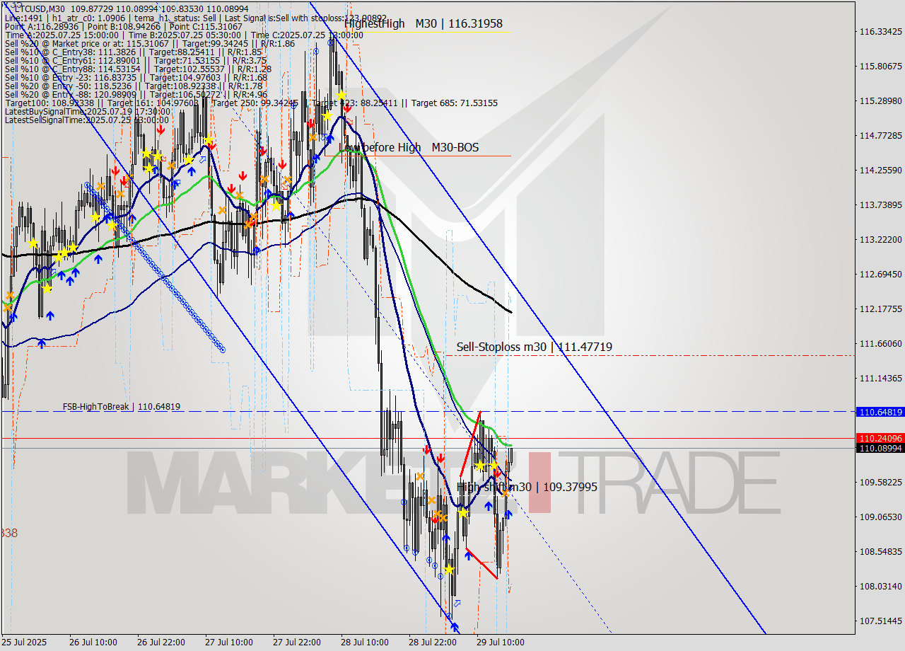 LTCUSD M30 Analysis LTCUSD M30 Signal