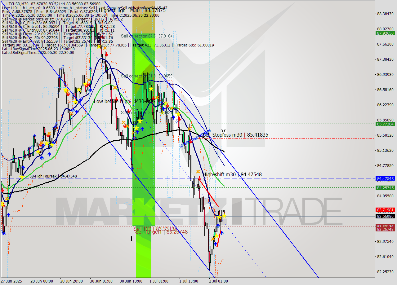 LTCUSD M30 Signal