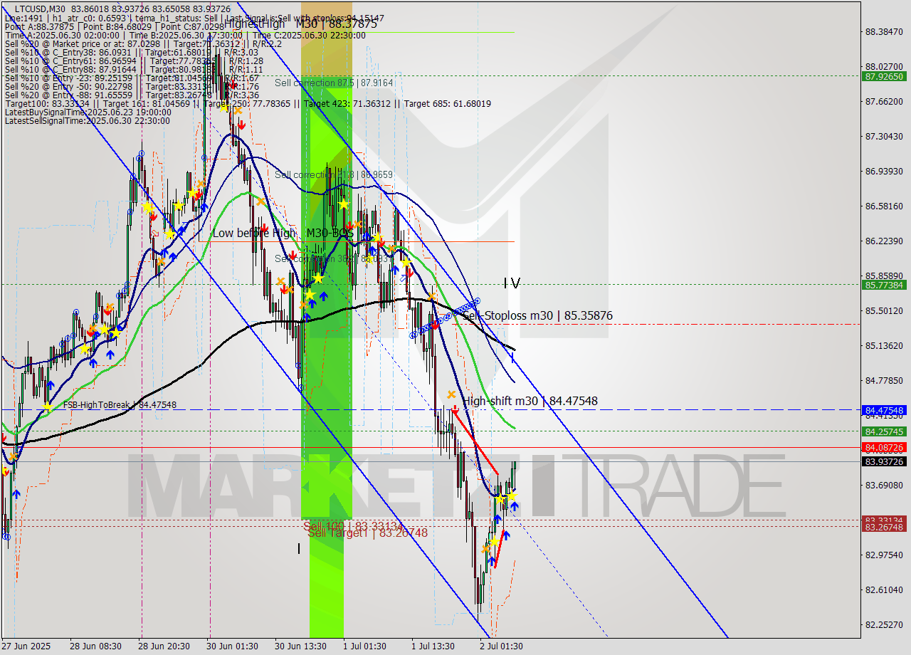 LTCUSD M30 Signal