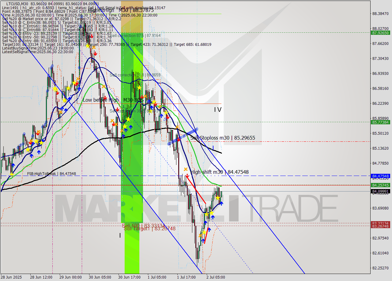 LTCUSD M30 Signal