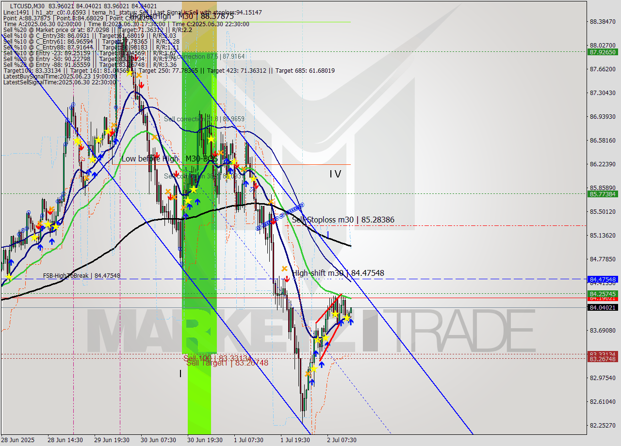LTCUSD M30 Signal