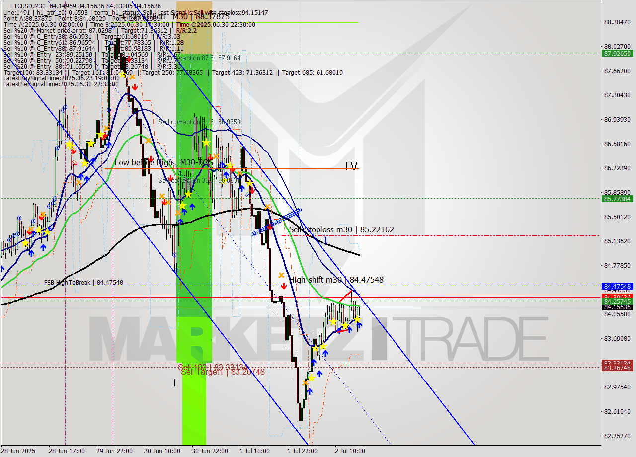LTCUSD M30 Signal