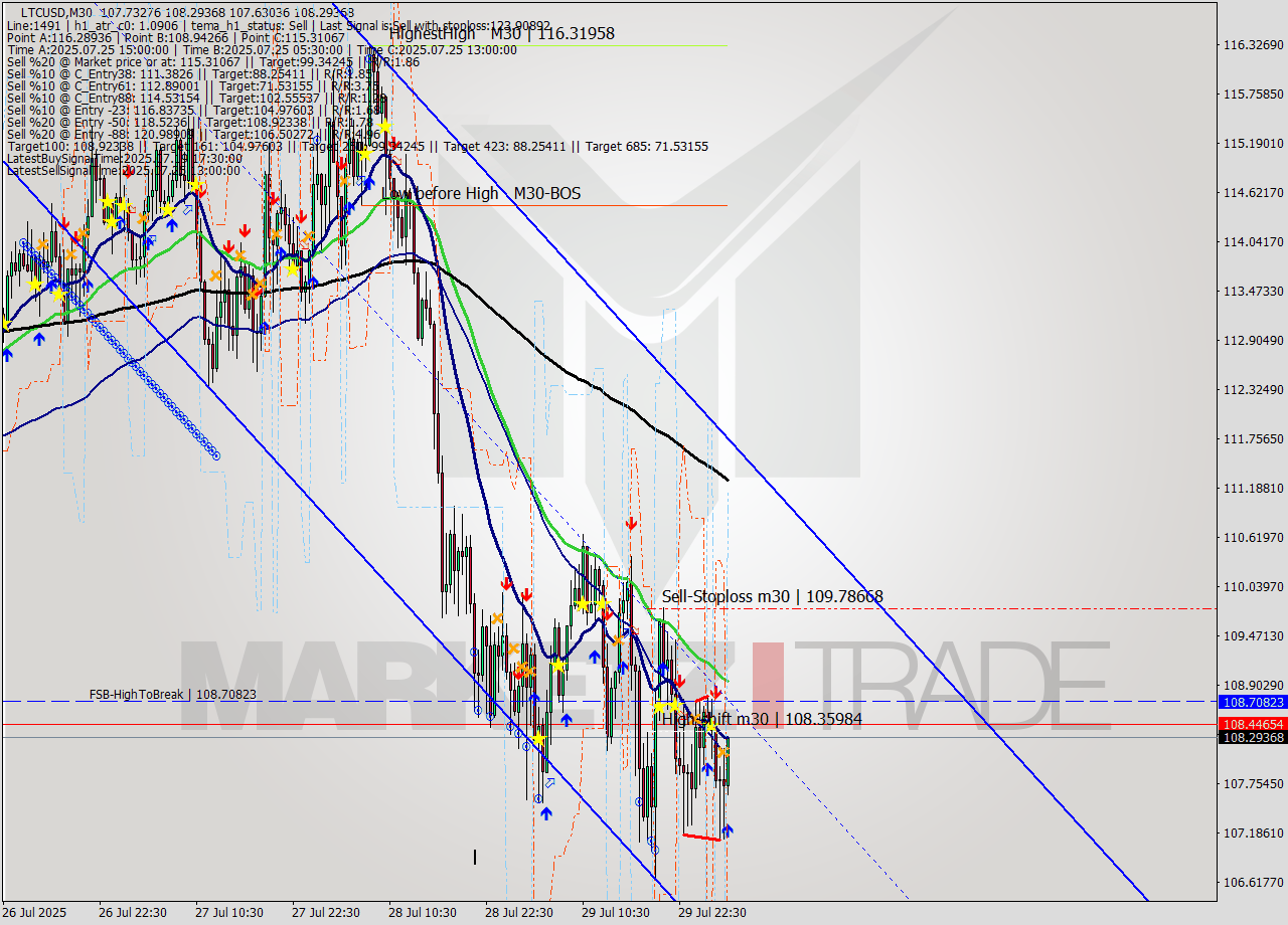 LTCUSD M30 Signal