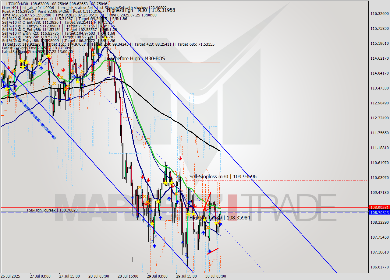 LTCUSD M30 Signal