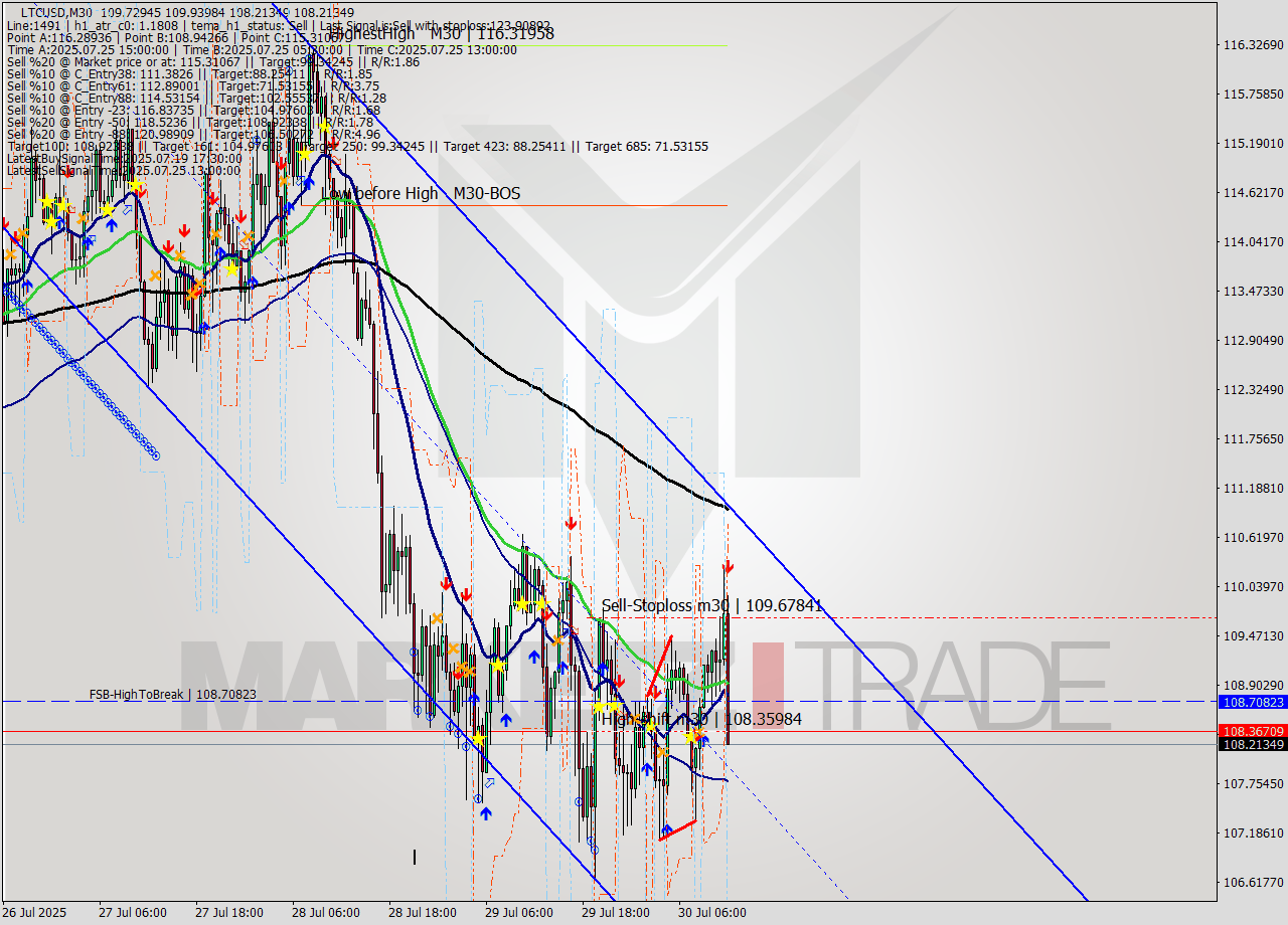 LTCUSD M30 Analysis LTCUSD M30 Signal