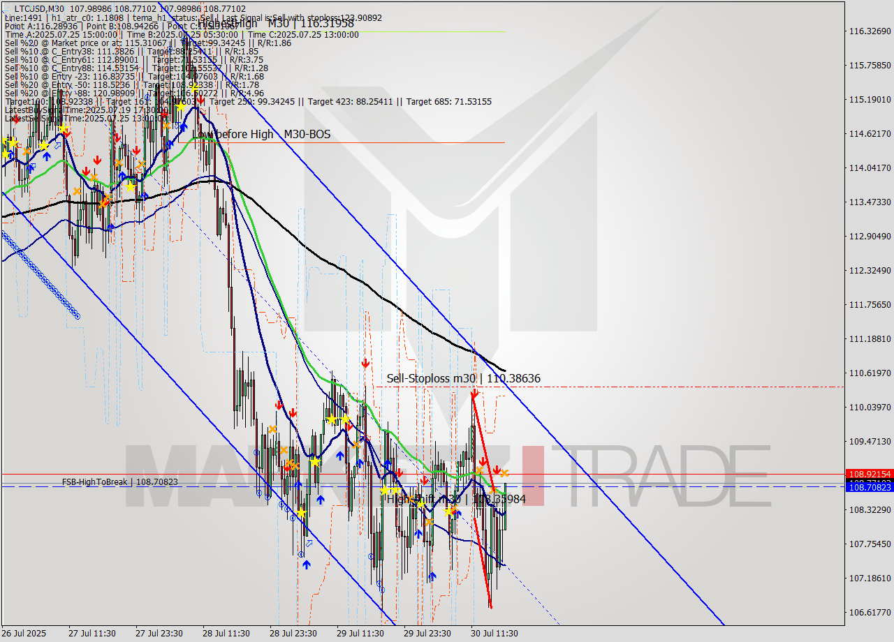LTCUSD M30 Analysis LTCUSD M30 Signal