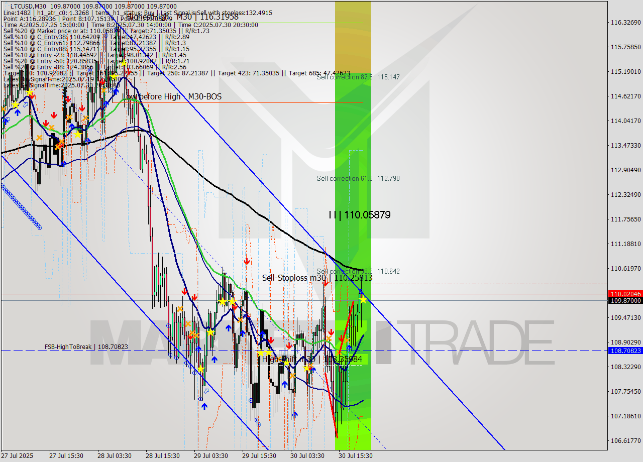 LTCUSD M30 Signal
